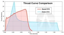 Quest Q-Jet Composite Motor - D16-4 -Estes || Quest || DYNASTAR Sales 12ec8f2174810bdf83984e38458989a7.image .700x384