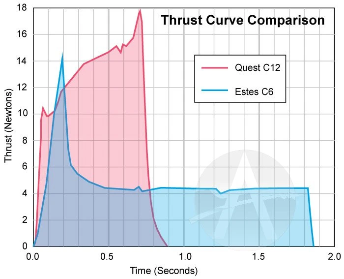 Quest Q-Jet Composite Motor - C12-4 9 Quest Q-Jet Composite Motor - C12-4 - Image 7