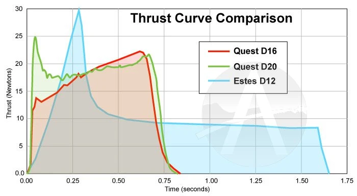 Quest Q-Jet Composite Motor - D20-4W 5 Quest Q-Jet Composite Motor - D20-4W - Image 3
