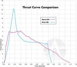 Quest Q-Jet Composite Motor - B4-4 -Estes || Quest || DYNASTAR Sales ad8b2a50fa0e53cbc14f1143a160a355.image .700x613